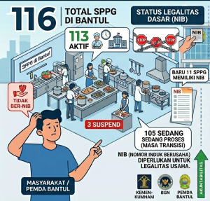 Puluhan SPPG di Bantul Belum Lengkapi Izin, Pemkab Siapkan Pendampingan